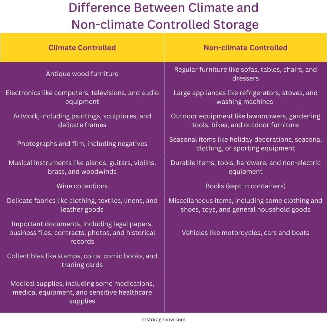 Information table outlining what items should be stored in climate controlled or non-climate controlled storage.